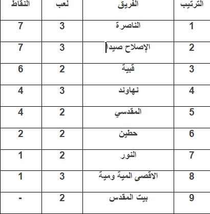 ترتيب الفرق بعد نهاية الاسبوع الثالث من دوري كرة القدم في مخيم عين الحلوة ومنطقة صيدا